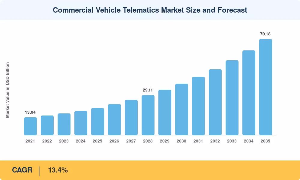 Commercial Vehicle Telematics Market to Reach USD 70.18 Billion by 2035, Growing at 13.4% CAGR