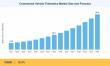 Commercial Vehicle Telematics Market to Reach USD 70.18 Billion by 2035, Growing at 13.4% CAGR