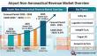 Why Airport Non-Aeronautical Revenue Is Racing to USD 151.39 Billion by 2035?