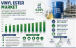 Vinyl Ester Market Projected to Grow from USD 1.30 Billion in 2026 to USD 2.02 Billion by 2035