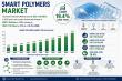 Smart Polymers Market Poised for Strong Growth at a 19.4% CAGR Through 2035