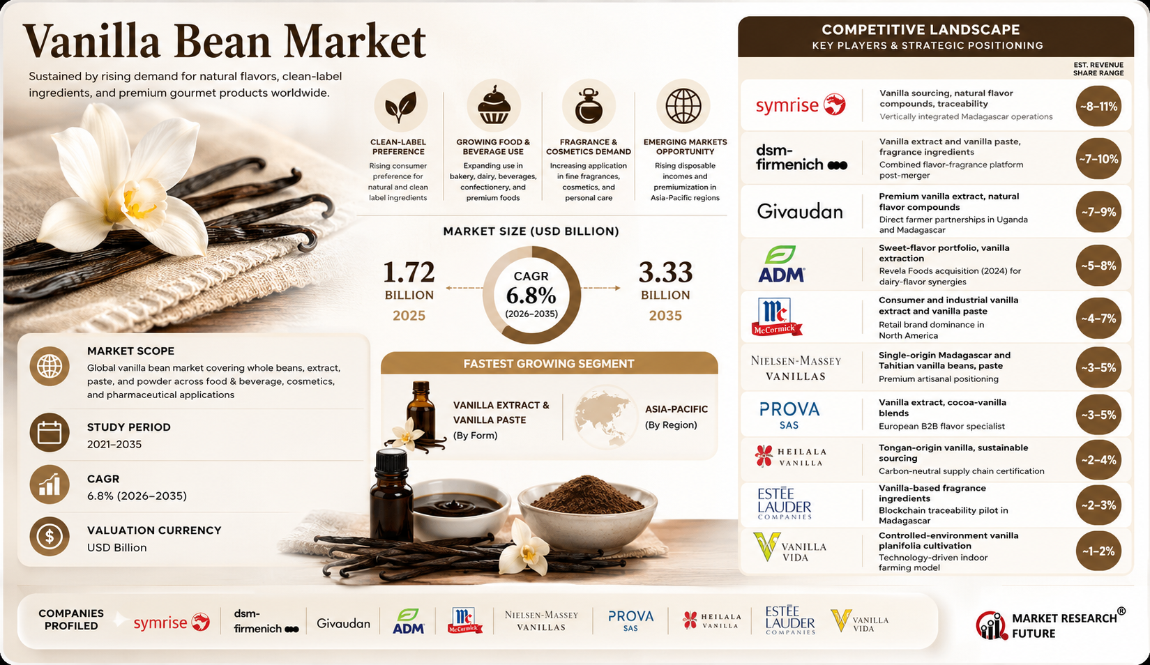 Vanilla Bean Market: Natural Flavor Demand Drives 6.8% CAGR to USD 3.33 Billion by 2035