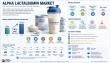 Alpha Lactalbumin Market Set to Reach USD 1,512.6 Million by 2035, Driven by Infant Nutrition and 7.4% CAGR