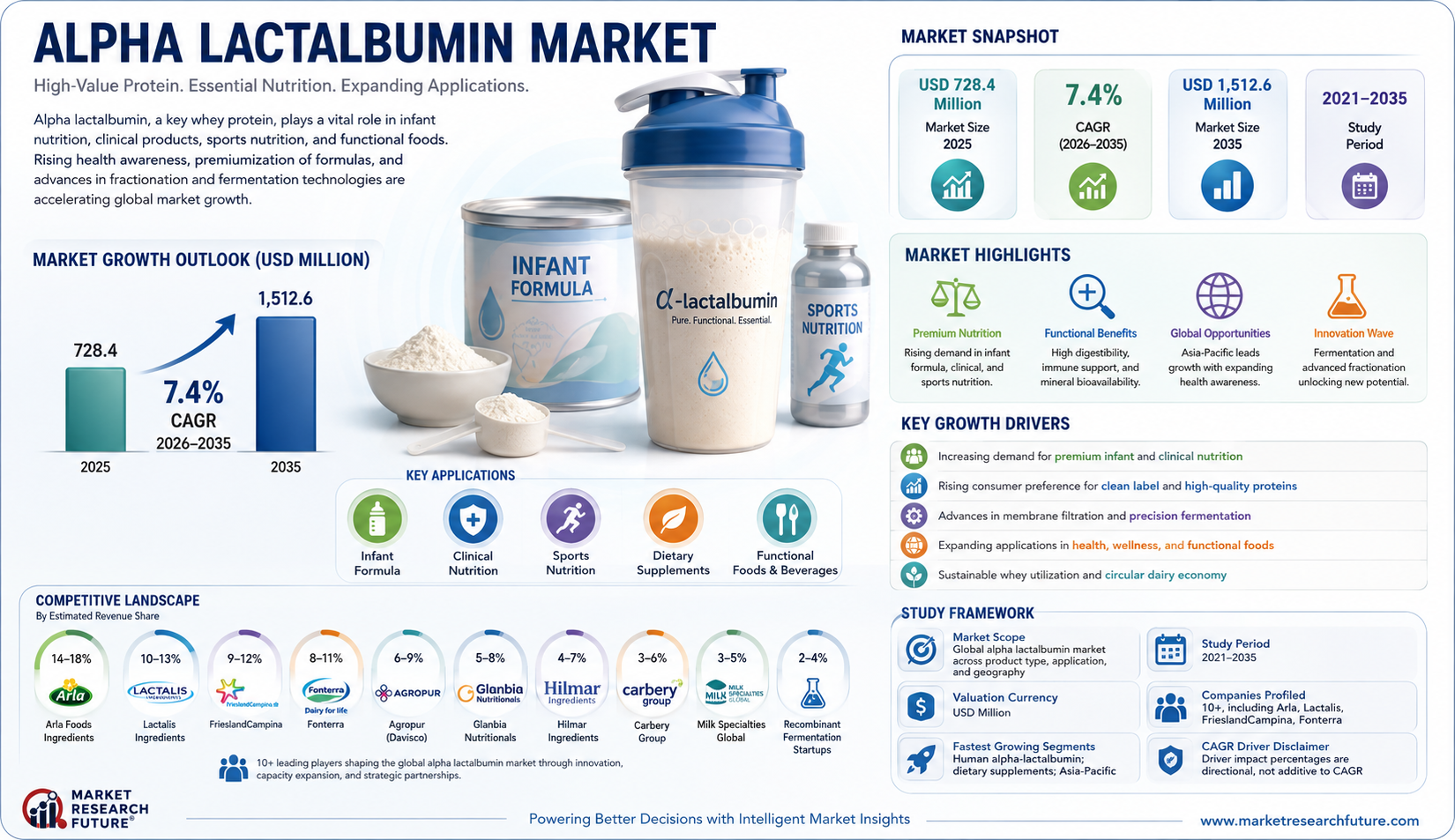 Alpha Lactalbumin Market Set to Reach USD 1,512.6 Million by 2035, Driven by Infant Nutrition and 7.4% CAGR
