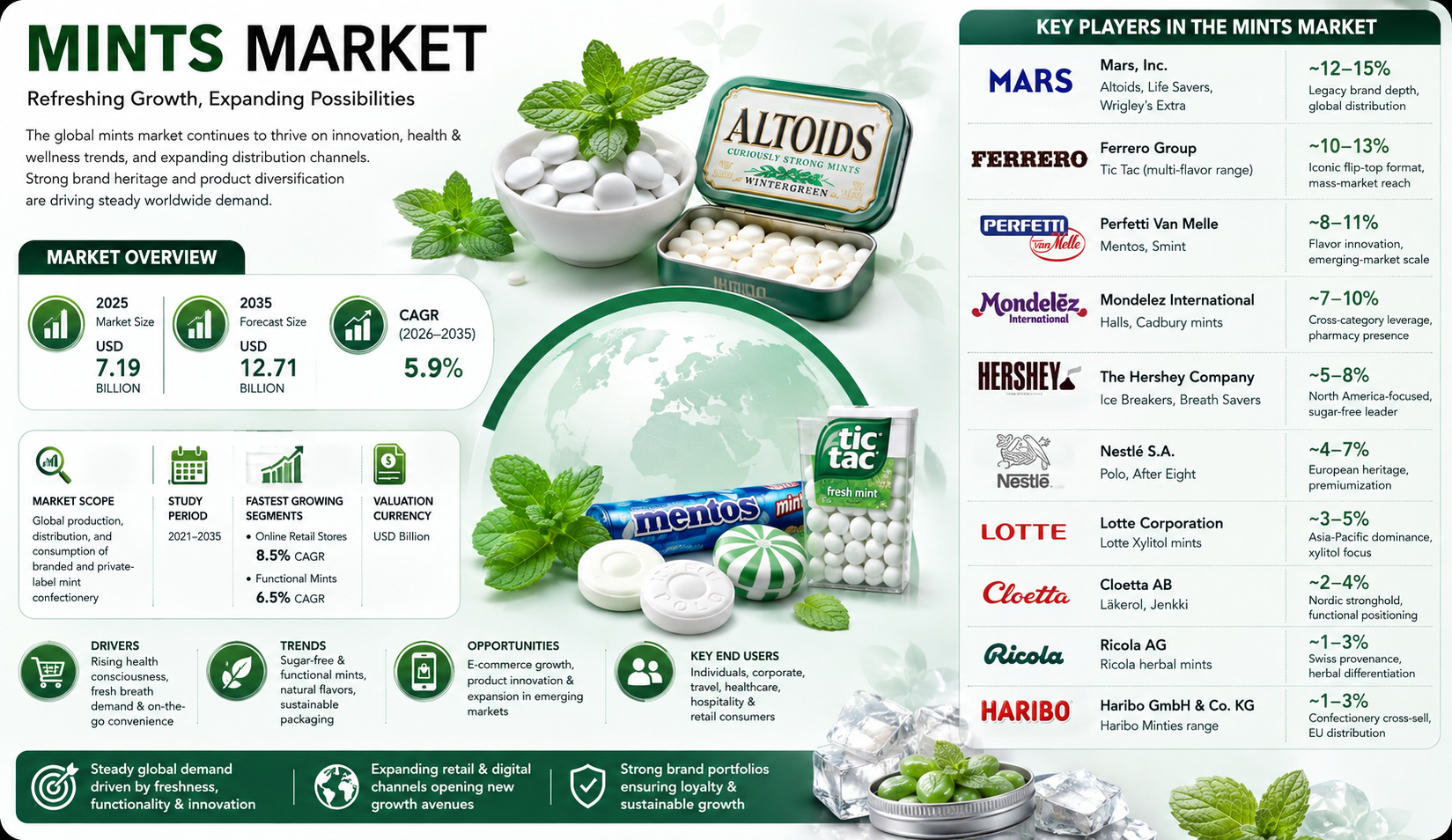 Mints Market Reaches USD 12.71 Billion by 2035 at 5.9% CAGR as Functional and Online Retail Drive Growth