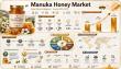 Manuka Honey Market Reaches USD 1.291 Billion by 2035 at 6.0% CAGR as Natural Wellness Demand Accelerates
