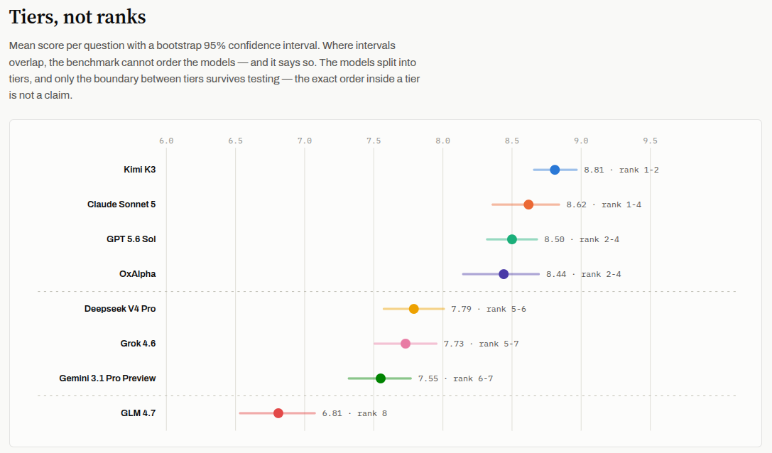 Kimi K3 Tops New Benchmark of AI Models for Geological Reasoning