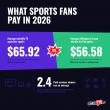 CableTV.com's Live Sports Playbook Reveals the Real Cost of Watching Live Sports in 2026
