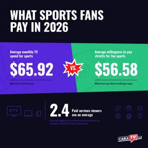CableTVdotcom_WhatSportsFansPayIn2026