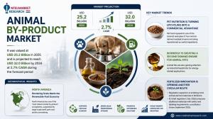 Animal By-Product Market is entering a more sophisticated phase as industries rethink what happens to animal-derived materials that are not destined for direct human consumption Animal by-product Market Size & Forecast 2026 - IntelMarketResearch