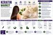 Keratin Market Growth Accelerates Toward USD 10.31 Billion by 2035 at 7.49% CAGR