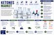 Ketones Market Enters High-Growth Phase with USD 148.81 Billion Forecast by 2035