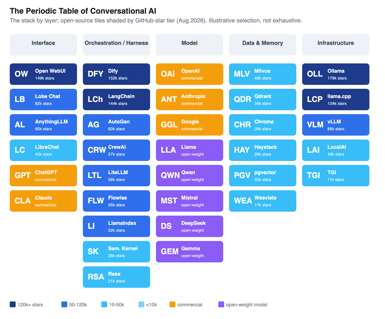 The State of Conversational AI, Q3 2026: A Free, Primary-Data Map of a Field Reorganising Around Agents and Open Source