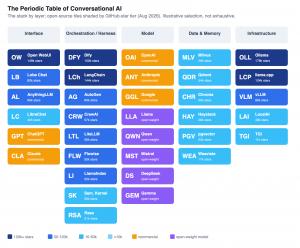 The Periodic Table of Conversational AI, arranged by Interface, Orchestration, Model, Memory and Infrastructure