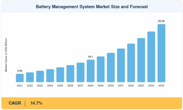 Battery Management System Market Valued at USD 10.58 Billion in 2025 to Reach USD 42.05 Billion at 14.7% CAGR in 2035