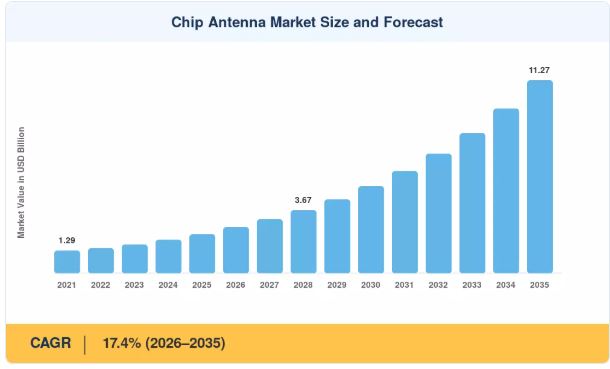Chip Antenna Market Revenue Expected to Reach USD 11.27 Billion by 2035 at 17.4% CAGR