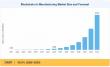 Blockchain in Manufacturing Market Expected to Achieve USD 374.9 Billion by 2035 Through a Robust 65.8% CAGR