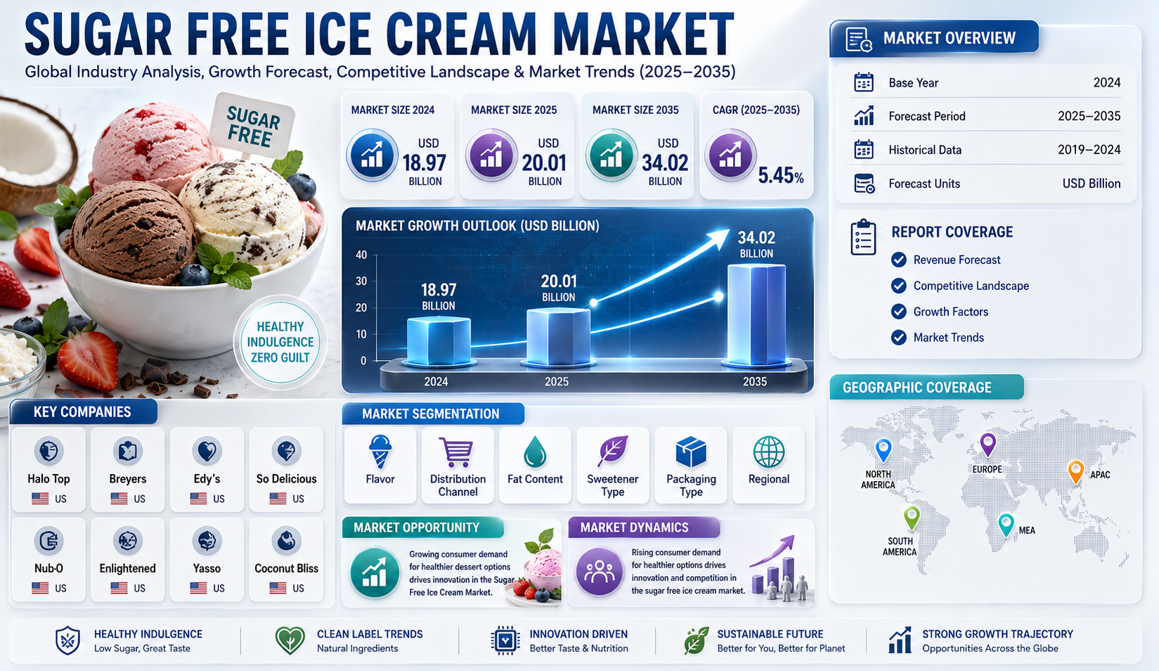 Sugar Free Ice Cream Market Driven by Healthier Dessert Demand to Reach USD 34.02 Billion by 2035 at 5.45% CAGR
