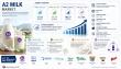 A2 Milk Market Set to Reach USD 90.77 Billion by 2035 at 17.75% CAGR as Health-Focused Dairy Demand Accelerates
