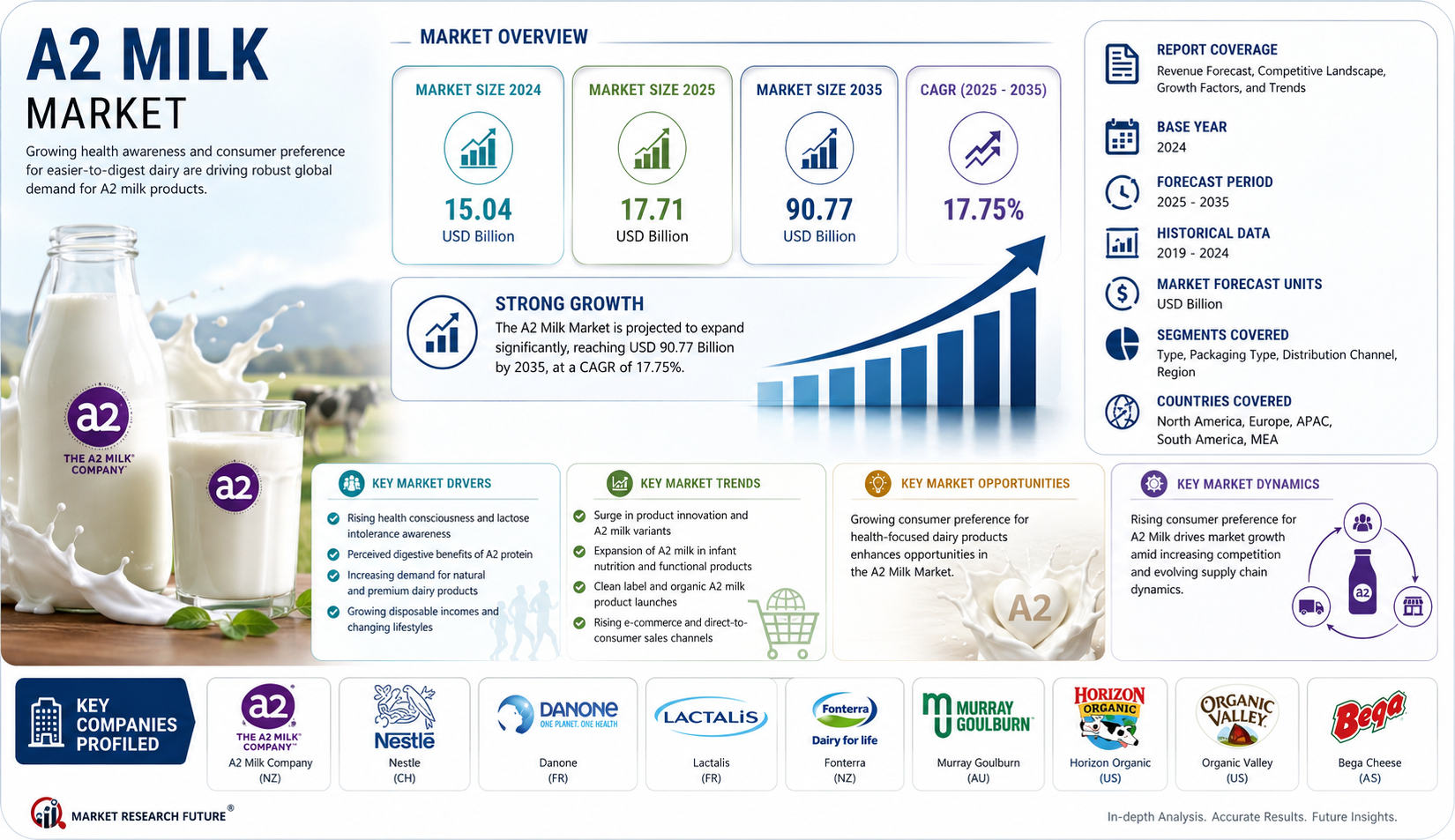 A2 Milk Market Set to Reach USD 90.77 Billion by 2035 at 17.75% CAGR as Health-Focused Dairy Demand Accelerates