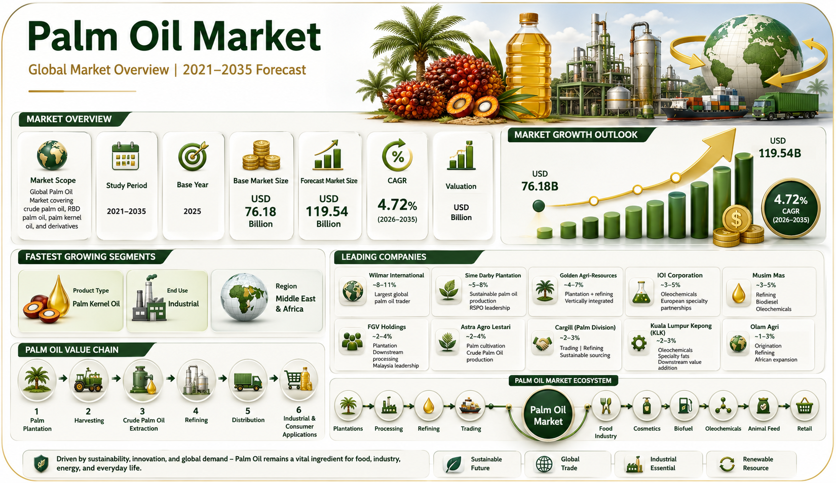 Palm Oil Market to Reach USD 119.54 Billion by 2035, Driven by Refining Demand at 4.72% CAGR