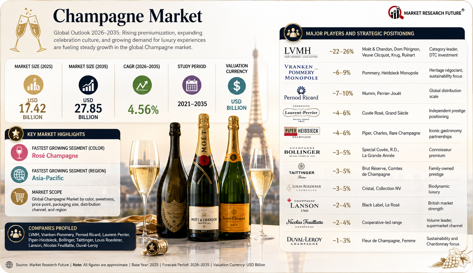 Champagne Market to Reach USD 27.85 Billion by 2035 at 4.56% CAGR as Premiumization and Rosé Demand Drive Growth