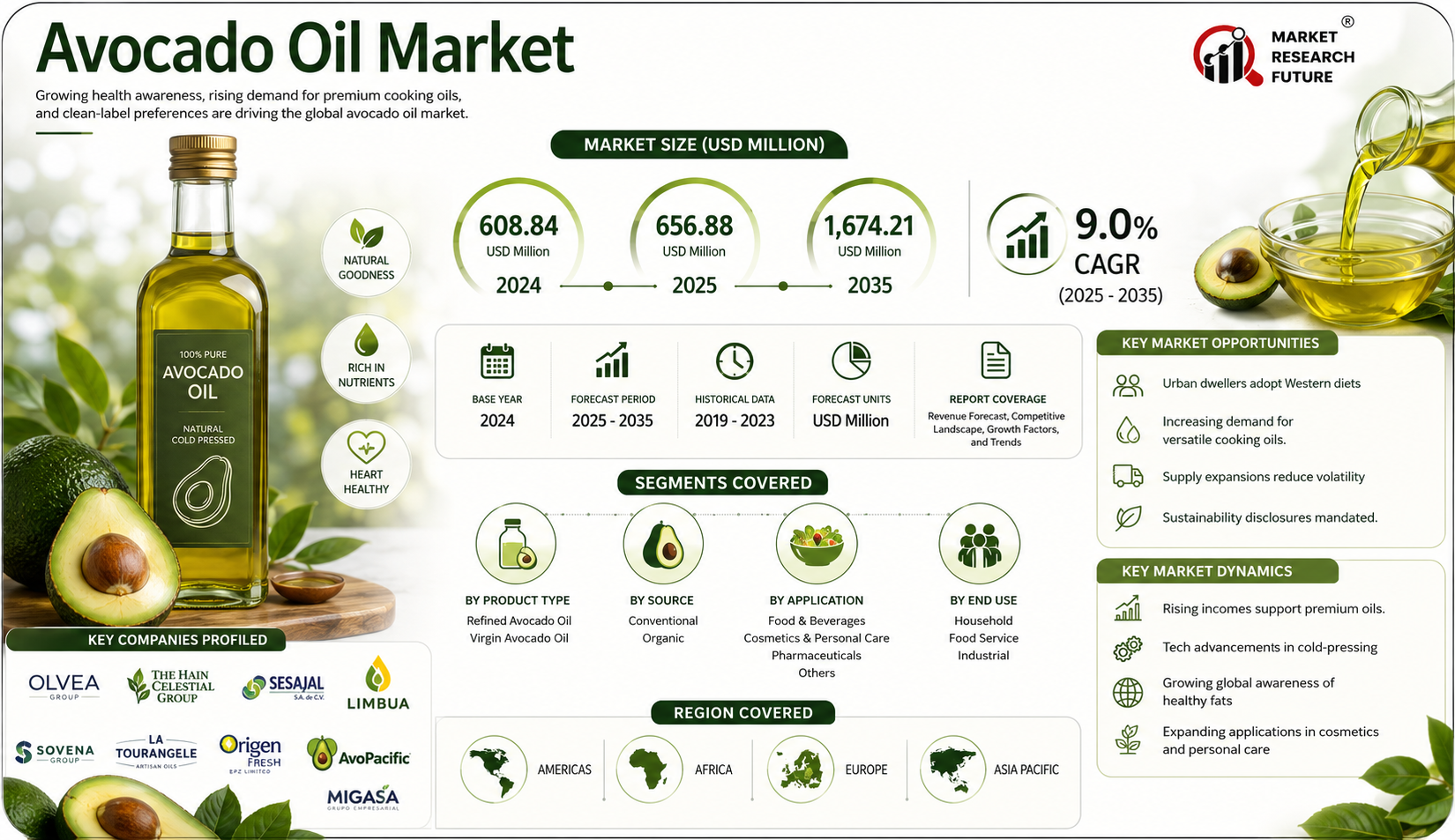 Avocado Oil Market to Reach USD 1,674.21 Million by 2035 at 9.0% CAGR as Premium Cooking Demand Accelerates
