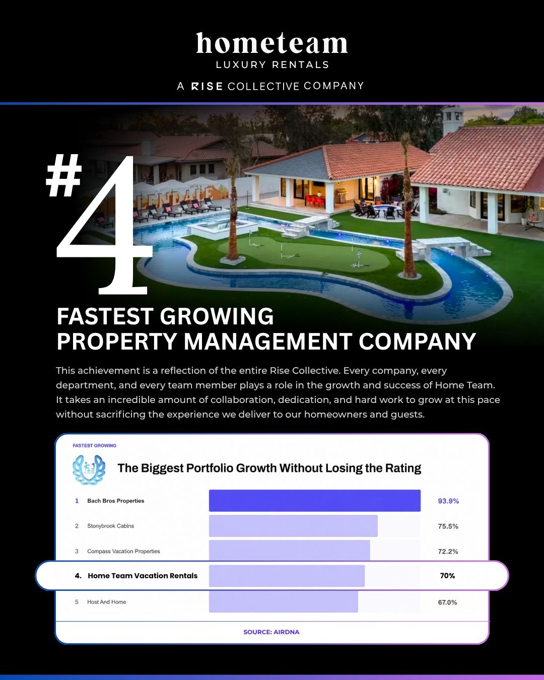 Home Team Luxury Rentals Ranks No. 4 Among Fastest-Growing U.S. Vacation Rental Managers in AirDNA’s 2026 Rankings