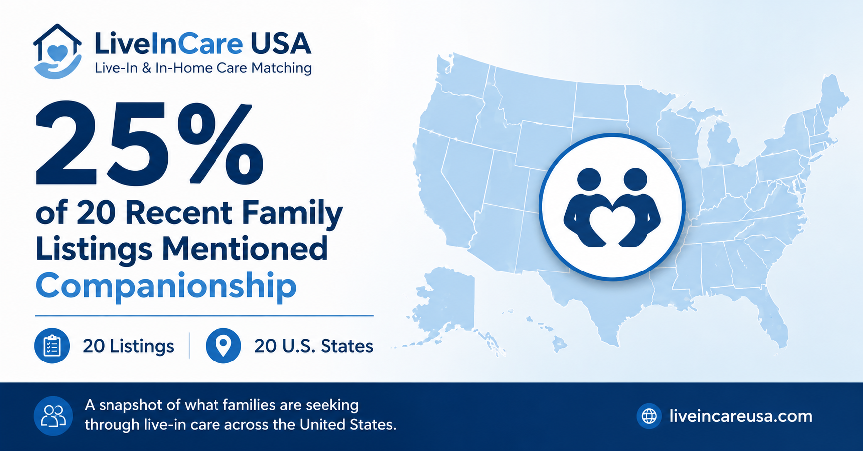 LiveInCare USA Analysis Finds Companionship in 25% of Recent Live-In Care Requests