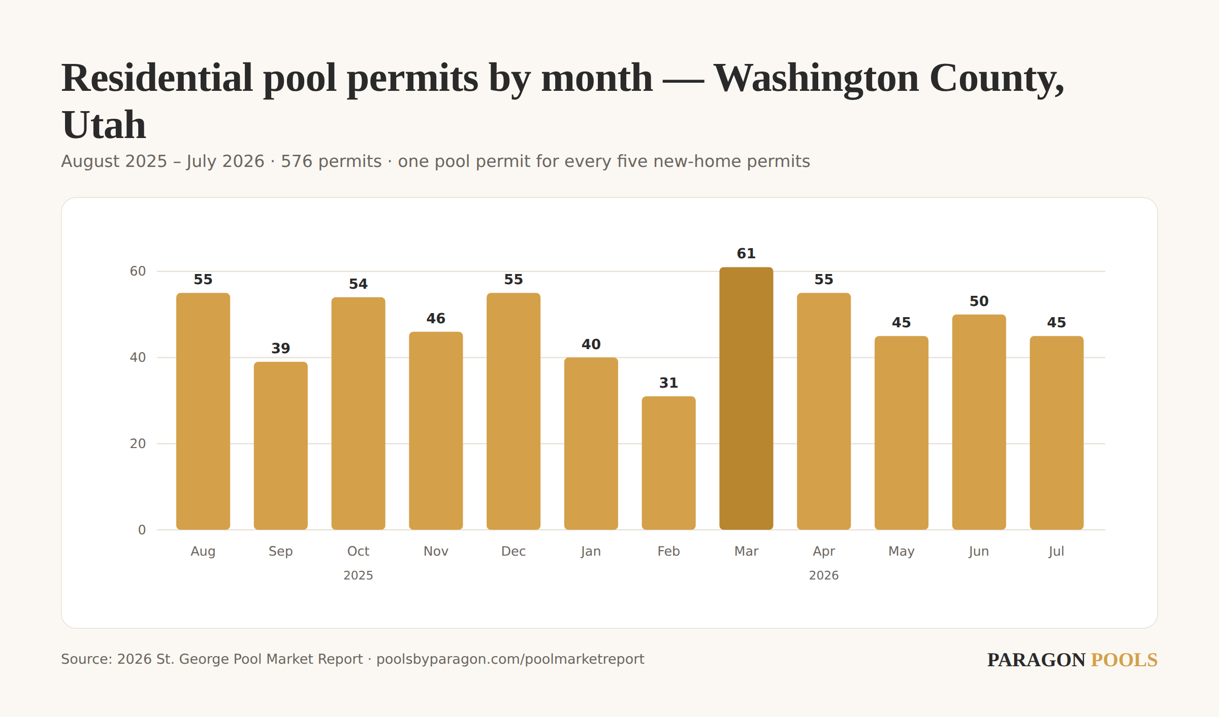 St. George, Utah Area Permitted 576 New Pools in a Year — One for Every Five New Homes