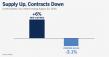 New Listings Hit a Four Month High While Pending Sales Fell 3.1% in Late August, Redfin Reports