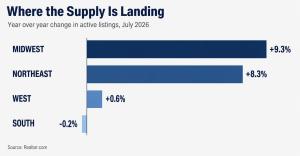 Bar chart of year over year United States housing inventory growth by region in July 2026, showing the Midwest up 9.3%, the Northeast up 8.3%, the West up 0.6% and the South down 0.2%, per Realtor.com.