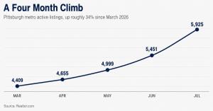 Line chart showing Pittsburgh metro active housing listings climbing from 4,409 in March 2026 to 5,925 in July 2026, an increase of roughly 34%, per Realtor.com data.
