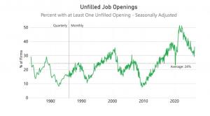 Line chart showing the percentage of small businesses with at least one unfilled job opening, with a long-term average of 24 percent.