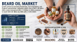 Beard Oil Market Set to Reach USD 3.31 Billion by 2035 as Natural Grooming and Online Retail Gain Momentum