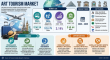 Art Tourism Market to Reach USD 68.64 Billion by 2035 as Cultural Travel Evolves Through Digital Experiences