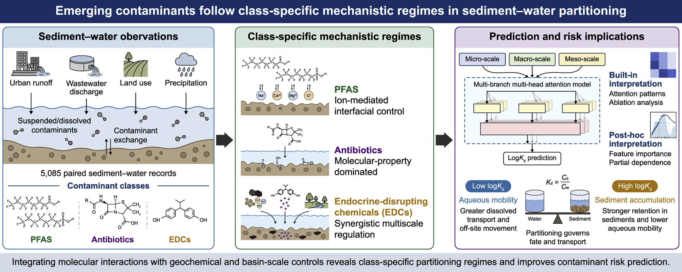 Emerging contaminants follow distinct rules when partitioning between sediment and water, study finds