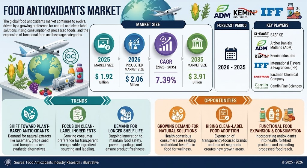Food Antioxidants Market Set to Reach USD 3.91 Billion by 2035 as Natural Ingredients Gain Momentum