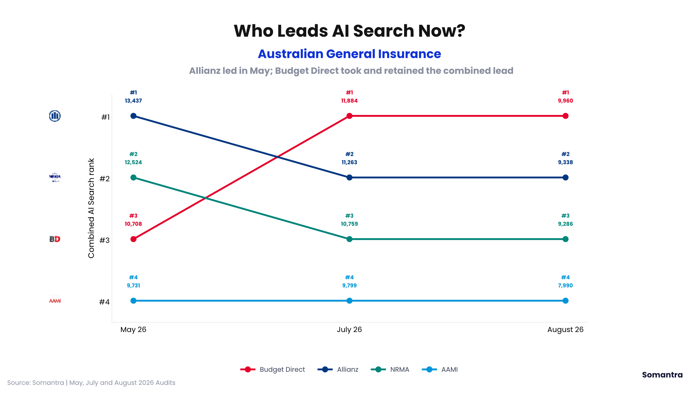 Budget Direct Holds AI Search Lead as Somantra Data Shows Visibility and Brand Consideration Are Diverging in AI Search
