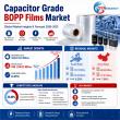 Global Capacitor Grade BOPP Films Market Size to Grow from US$874.53 Million in 2025 to US$1,336.23 Million by 2032