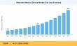 Wearable Medical Device Market to reach USD 167.8 Billion by 2035 at 14.2% CAGR