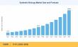 Synthetic Biology Market to reach USD 105.04 Billion by 2035 at 17.4% CAGR