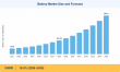 Battery Market to Reach USD 854.90 Billion by 2035, Driven by EV Revolution and Energy Storage Demand