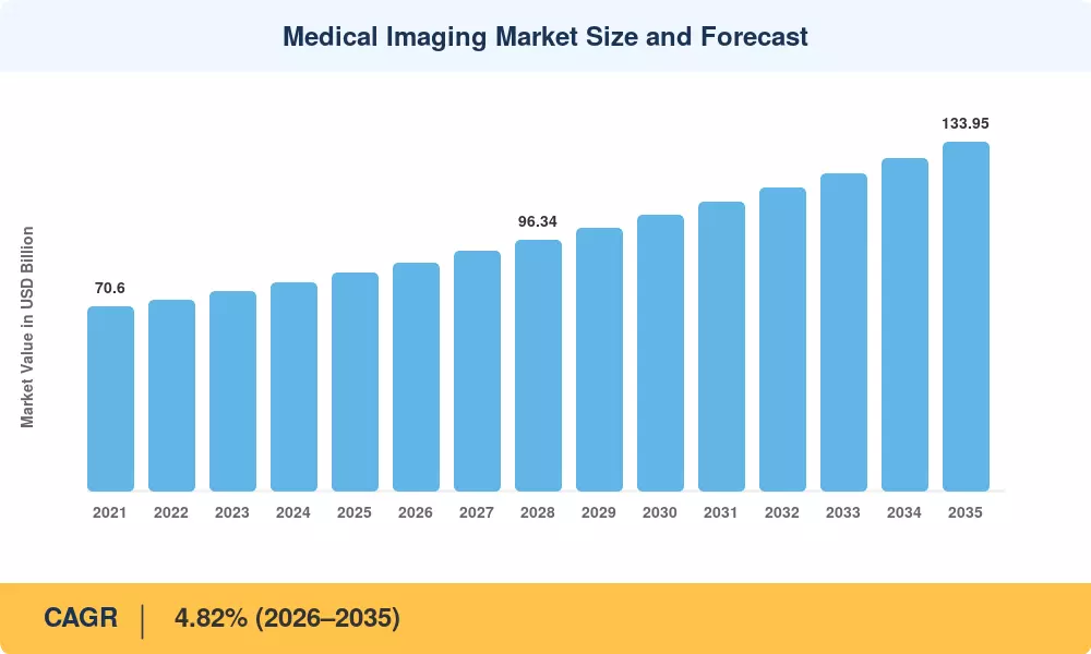 Medical Imaging Market to reach USD 133.95 Billion by 2035 at 4.82% CAGR
