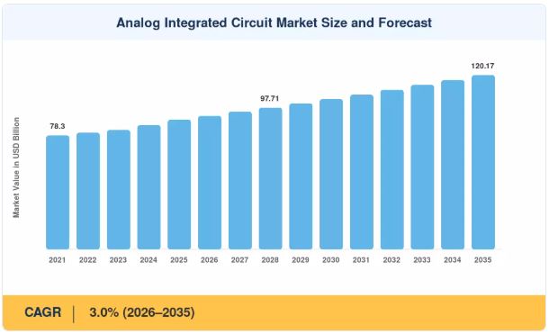 Analog Integrated Circuit Market Valuation Projected to Hit USD 120.17 Billion by 2035