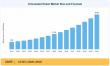 Articulated Robot Market Set for Significant Growth as Revenue Nears USD 94.93 Billion by 2035