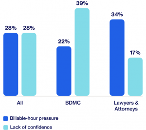 Oktopost, the B2B social media management platform, today published Firmly Visible: Why Visibility Is the New Competitive Edge for Law Firms, an independent study of 200 lawyers, legal marketers, and business development professionals across the US and UK conducted by Global Surveyz Research Billable Hour Pressure and Lack of Confidence in Posting Publicly, by Role