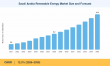 Saudi Arabia Renewable Energy Market to Reach USD 18.30 Billion by 2035, Driven by Vision & Massive Project Pipeline