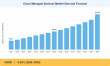 Cloud Managed Services Market Forecasted to Surpass USD 371.85 Billion with 8.62% CAGR by 2035.