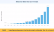 Metaverse Market Projected to Surpass USD 4,495.56 Billion at 38.0% CAGR by 2035